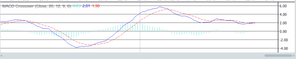 MACD（Moving Average Convergence Divergence）