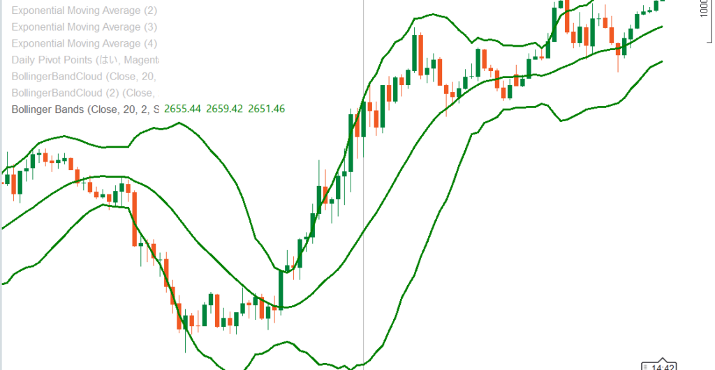 ボリンジャーバンド（Bollinger Bands）の画像